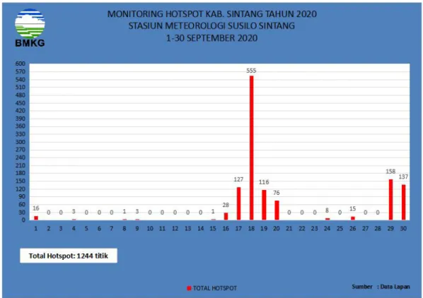 Gambar 15 di bawah ini menunjukkan banyaknya titik panas (hotspot) yang teramati oleh satelit di Kabupaten Sintang