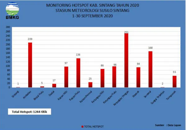 Gambar 16 Grafik Hotspot per Kecamatan di Kabupaten Sintang Bulan September 2020