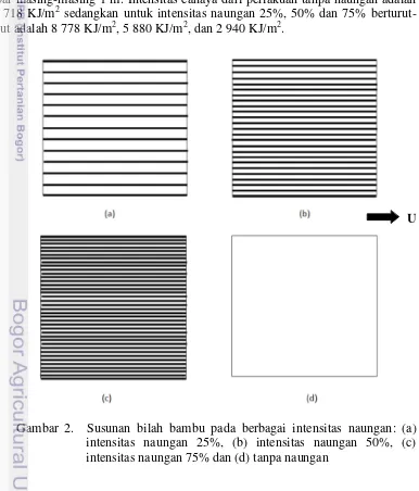 Gambar 2.  Susunan bilah bambu pada berbagai intensitas naungan: (a) intensitas naungan 25%, (b) intensitas naungan 50%, (c) intensitas naungan 75% dan (d) tanpa naungan 