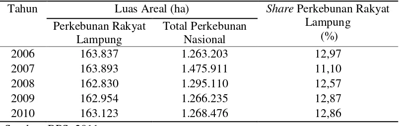 Tabel 3. Luas areal perkebunan kopi rakyat di Propinsi Lampung 