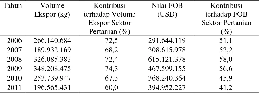 Tabel 4. Perkembangan volume dan nilai FOB ekspor kopi Lampung 