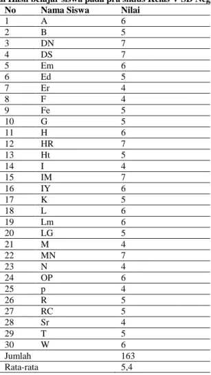 Tabel 1. Daftar Nilai Hasil belajar siswa pada pra siklus Kelas V SD Negeri 02 Bermani Ilir 