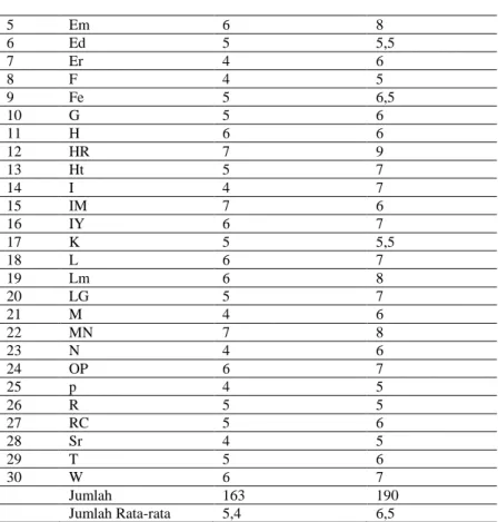 Tabel 3.  Daftar Nilai Hasil Belajar Siswa Pada Pra Siklus, siklus I, siklus II Kelas V SD Negeri 02  Bermani Ilir 