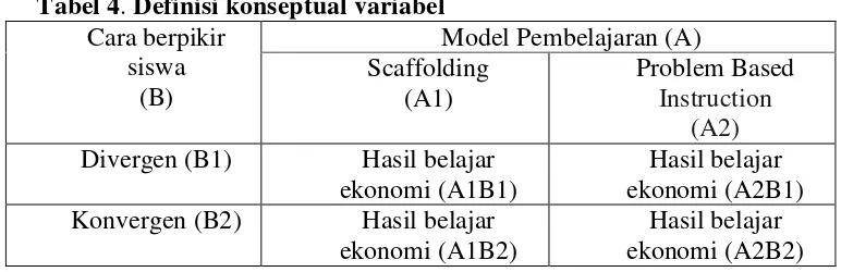 Tabel 4. Definisi konseptual variabel 