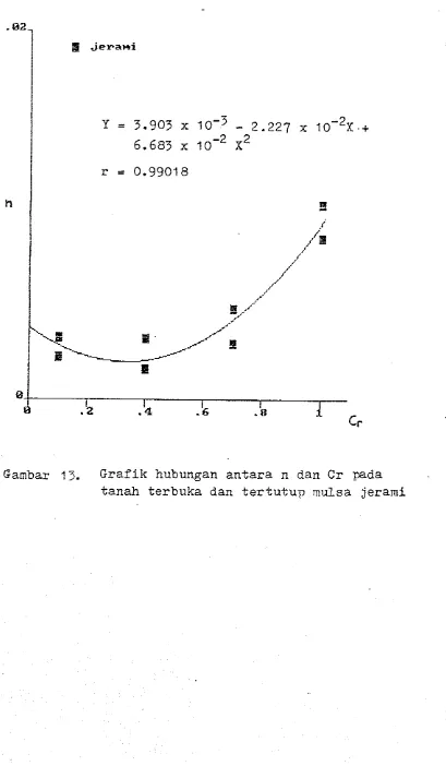 Gambar 13. Grafik hubungan a n t a r a  n dan C r  pada 