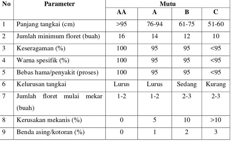 Tabel 1. Pengelompokan bunga Gladiol menurut Standar Nasional Indonesia  