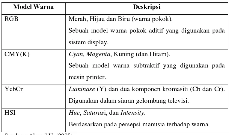 Gambar 1. Elemen-elemen dari sistem pengolahan citra (Arymurthy dan   Suryana, 1992) 