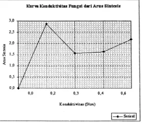 Tabel 3.4. Hasil Pengukr:ranKonduktivitas F
gsi dari Arus Sintesis Polimerisasi