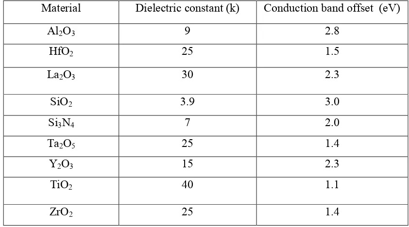 Table 1.1: Materials with different dielectric constants. 
