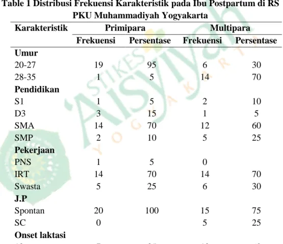 Table 1 Distribusi Frekuensi Karakteristik pada Ibu Postpartum di RS  PKU Muhammadiyah Yogyakarta 