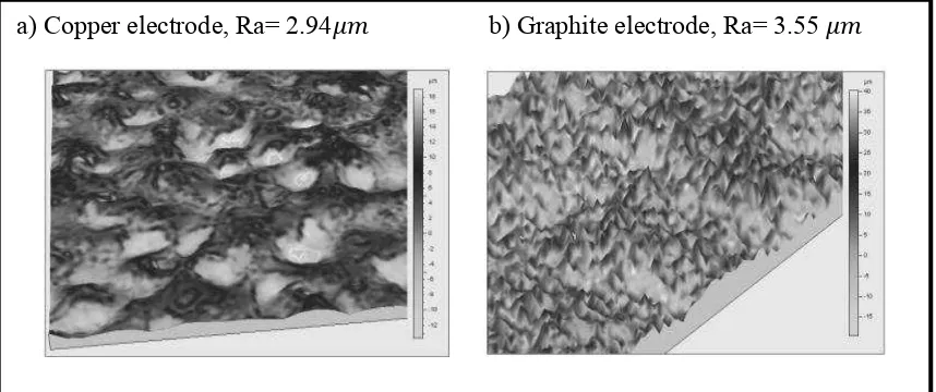 Figure 2.2: Surface roughness influenced by the types of tool (Ben Salem, 2011) 