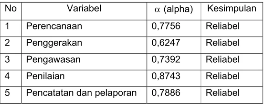 Tabel 2. Hasil Uji Reliabilitas Kuesioner Penelitian  No Variabel  α (alpha)  Kesimpulan 