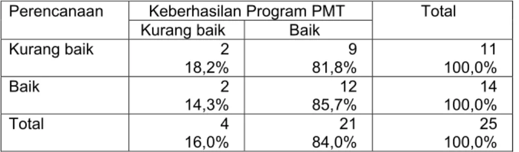 Tabel 16 menunjukkan bahwa sebanyak 78,9% responden yang  keberhasilan program PMT-nya baik melakukan penggerakan dengan  baik dibandingkan dengan 100% responden yang penggerakannya  kurang baik