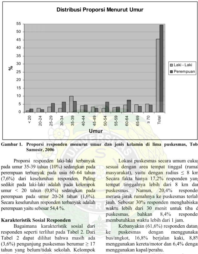 Gambar 1.  Proporsi responden menurut umur dan jenis kelamin di lima puskesmas, Toba  Samosir, 2006 