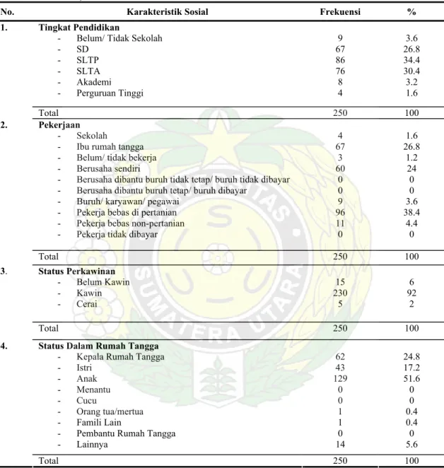 Tabel 2.   Distribusi proporsi responden berdasarkan karakteristik sosial di lima puskesmas, Toba  Samosir, 2006 