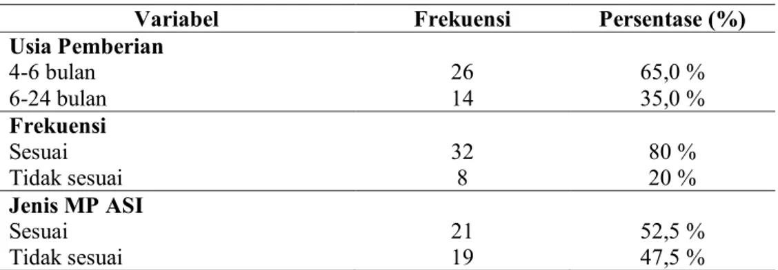 Tabel 2.Distribusi Frekuensi  Status Gizi Bayi Usia 6-24 bulan berdasarkan Usia  Pemberian,  Frekuensi dan Jenis MP ASI 