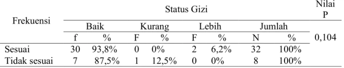 Tabel 4 Hubungan Pemberian MP ASI dengan Status Gizi Bayi Usia 6-24 bulan   berdasarkan Frekuensi 