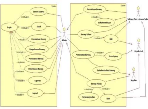 Gambar 4.3   Use Case Diagram yang diusulkan 