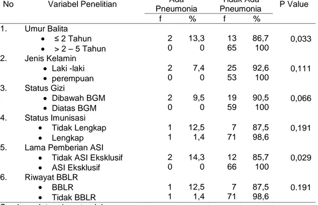 Tabel 2. Hasil Analisis bivariat  No  Variabel Penelitian  Kejadian Pneumonia  P Value Ada  Pneumonia  Tidak Ada  Pneumonia  f  %  f  %  1