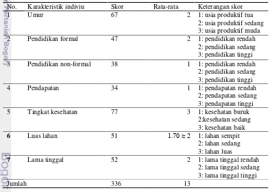 Tabel 11 Penilaian karakteristik individu 