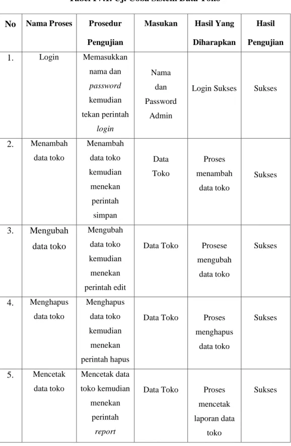 Tabel IV.1. Uji Coba Sistem Data Toko 