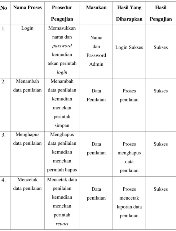 Tabel IV.2. Uji Coba Sistem Data Penilaian 