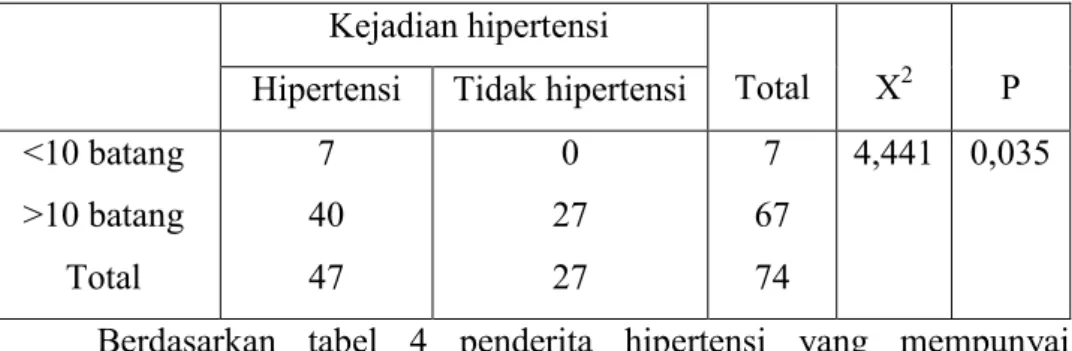 Tabel  4 Crosstabulation Responden Menurut jumlah rokok   Kejadian hipertensi 