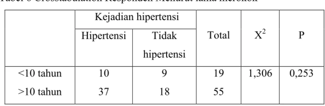 Tabel 6 Crosstabulation Responden Menurut lama merokok   Kejadian hipertensi  Total   X 2  P  Hipertensi   Tidak  hipertensi   &lt;10 tahun  &gt;10 tahun  10 37  9  18  19 55  1,306  0,253 