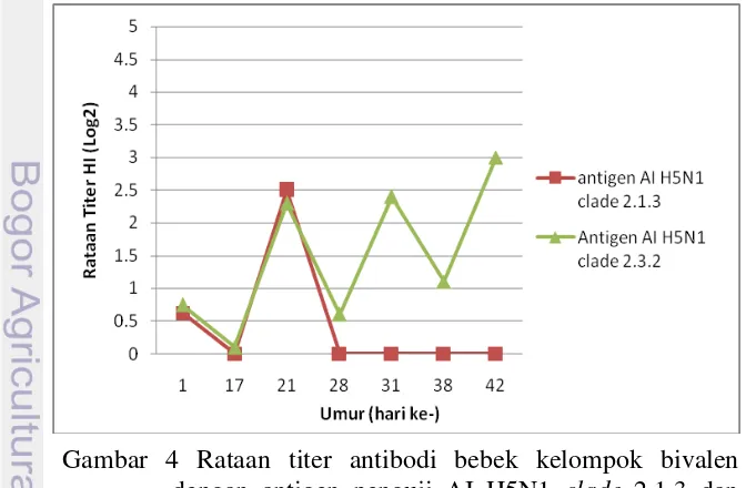 Gambar 4 Rataan titer antibodi bebek kelompok bivalen 
