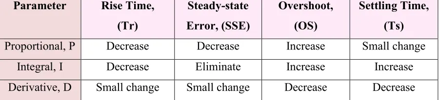 Table 2.1: Effect of Performances  