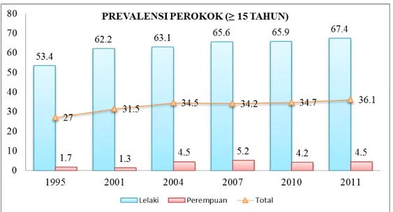 Gambar 2.4.2 Prevalensi perokok berumur  ≥15 tahun di Indonesia pada  tahun 1995, 2001, 2004, 2007, 2010 dan 2011 