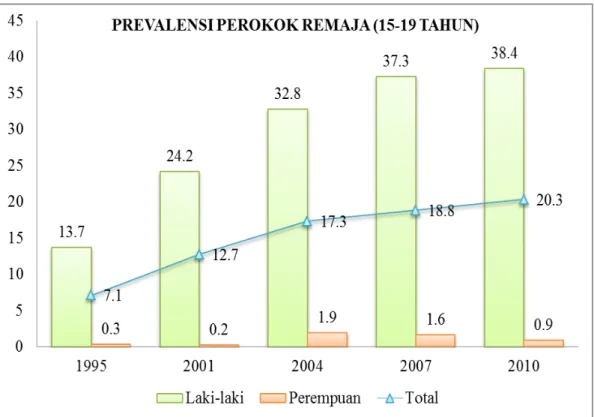 Gambar 2.4.3 Prevalensi perokok remaja berumur 15-19 tahun di Indonesia pada  tahun 1995, 2001, 2004, 2007 dan 2010 