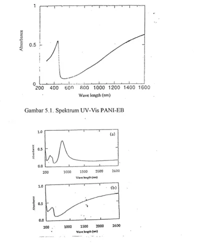 Gambar 5.1. Spektrum UV-Vis PANI-EB