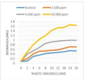 Gambar  4.  Grafik  Biomassa  (mg)  S. 