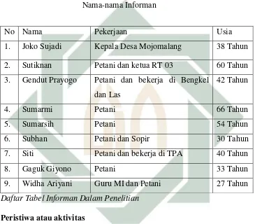 Tabel 3.1 Nama-nama Informan 