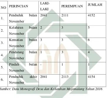 Tabel 4.2 Data Kependudukan Desa Mojomalang Kecamatan Parengan Kabupaten 