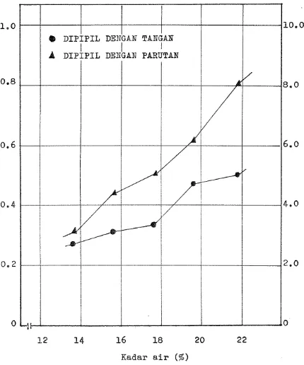 Gambar 2. Hubungan antara kadar a i r  p i p i l  dengan keru- aakan mekanis jagung varietae Perak (Sukar- 