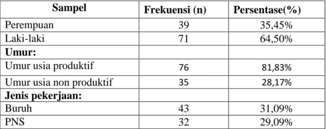 Tabel 1. Karakteristik sampel penelitian 