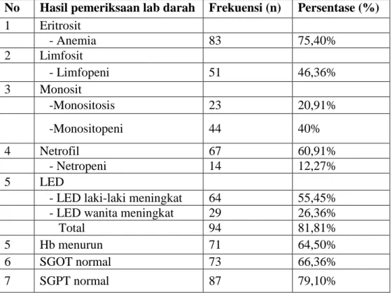 Tabel 3 Pemeriksaan laboratorium darah penderita 