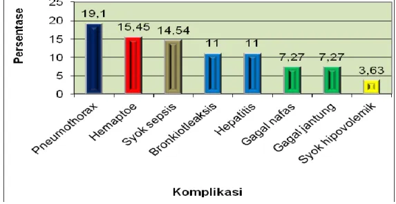Tabel 7 Tabel Distribusi frekuensi hasil pengobatan Tb paru 