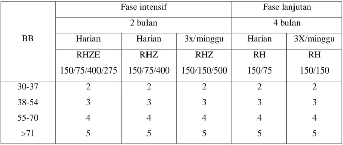 Tabel 2.3. Pemberian Obat Dosis Tetap 