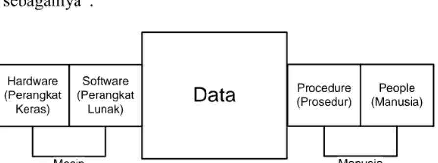 Gambar 2.4 Lima Komponen Sistem Informasi  (Sumber : Analisis dan Desain Sistem Informasi [2]) 