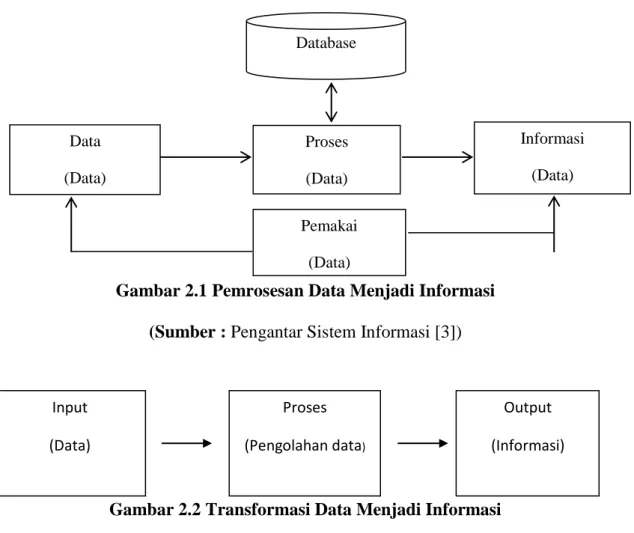 Gambar 2.1 Pemrosesan Data Menjadi Informasi  (Sumber : Pengantar Sistem Informasi [3]) 