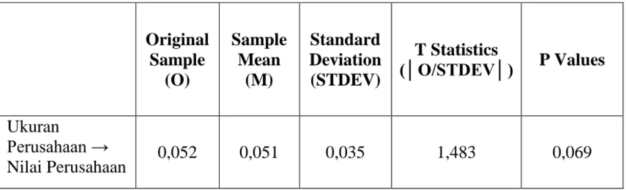 Tabel 7. Hasil Path Coefficients 