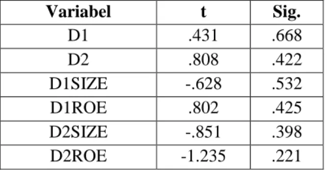 Tabel 1. Hasil Uji Pooling Data 