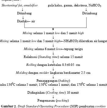 Gambar 2. Draft Standard Operating Procedure (SOP) pembuatan cookies untuk skala laboratorium dengan microwave tipe triple heating  