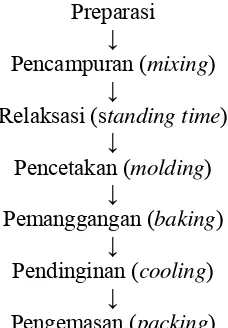 Gambar 4. Diagram alir proses produksi cookies di PT Arnott’s Indonesia 