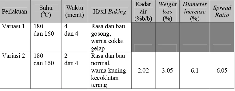 Tabel 4. Evaluasi mutu cookies untuk menetapkan variabel suhu dan lama waktu baking yang terpilih dengan menggunakan microwave jenis double heating 