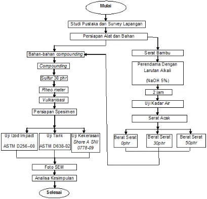 Gambar 1. Diagram Alir Penelitian 