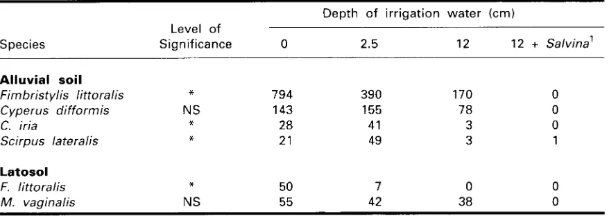 Table 2. No. of weed seedlings emerging in three lowland rice rields in West Java.(Combined surface area 1360 cm2, three depths of irrigation water).